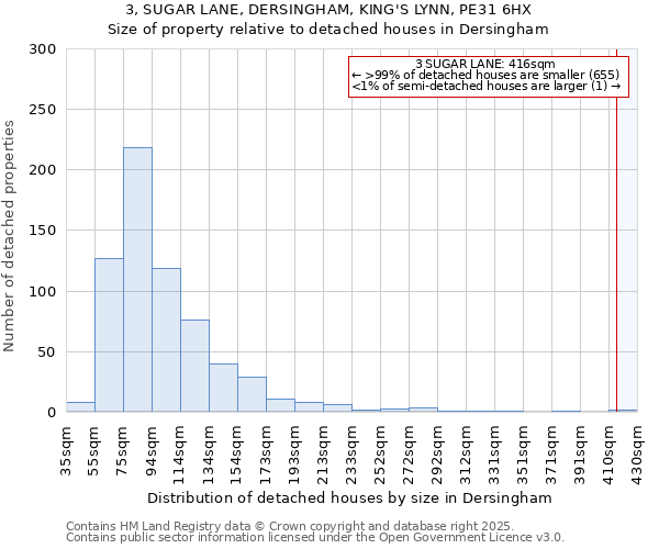 3, SUGAR LANE, DERSINGHAM, KING'S LYNN, PE31 6HX: Size of property relative to detached houses houses in Dersingham