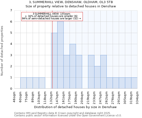 3, SUMMERHILL VIEW, DENSHAW, OLDHAM, OL3 5TB: Size of property relative to detached houses houses in Denshaw