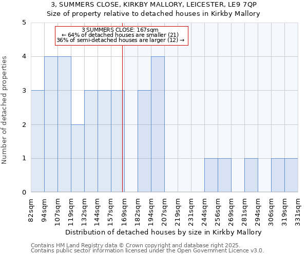 3, SUMMERS CLOSE, KIRKBY MALLORY, LEICESTER, LE9 7QP: Size of property relative to detached houses houses in Kirkby Mallory