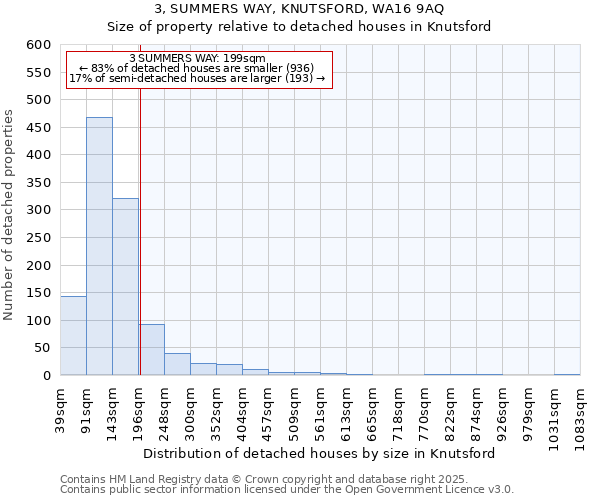 3, SUMMERS WAY, KNUTSFORD, WA16 9AQ: Size of property relative to detached houses houses in Knutsford