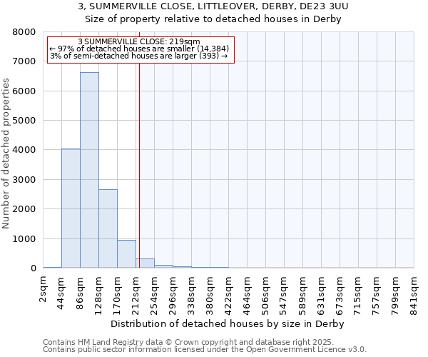 3, SUMMERVILLE CLOSE, LITTLEOVER, DERBY, DE23 3UU: Size of property relative to detached houses houses in Derby