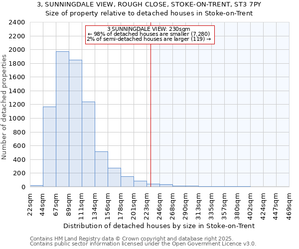 3, SUNNINGDALE VIEW, ROUGH CLOSE, STOKE-ON-TRENT, ST3 7PY: Size of property relative to detached houses houses in Stoke-on-Trent