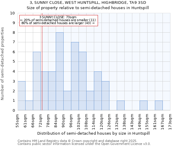 3, SUNNY CLOSE, WEST HUNTSPILL, HIGHBRIDGE, TA9 3SD: Size of property relative to semi-detached houses houses in Huntspill