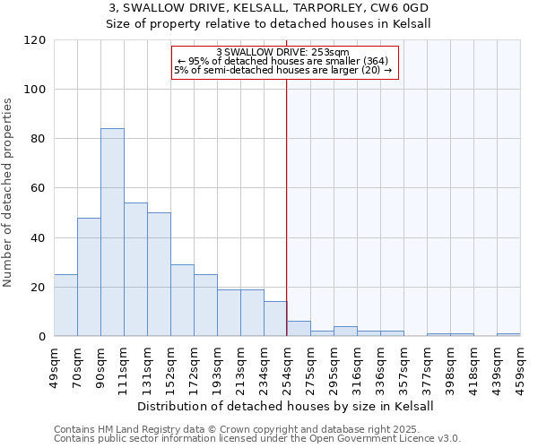 3, SWALLOW DRIVE, KELSALL, TARPORLEY, CW6 0GD: Size of property relative to detached houses houses in Kelsall