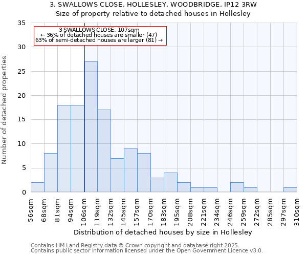 3, SWALLOWS CLOSE, HOLLESLEY, WOODBRIDGE, IP12 3RW: Size of property relative to detached houses houses in Hollesley