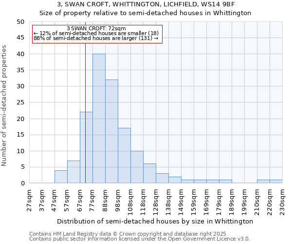 3, SWAN CROFT, WHITTINGTON, LICHFIELD, WS14 9BF: Size of property relative to semi-detached houses houses in Whittington