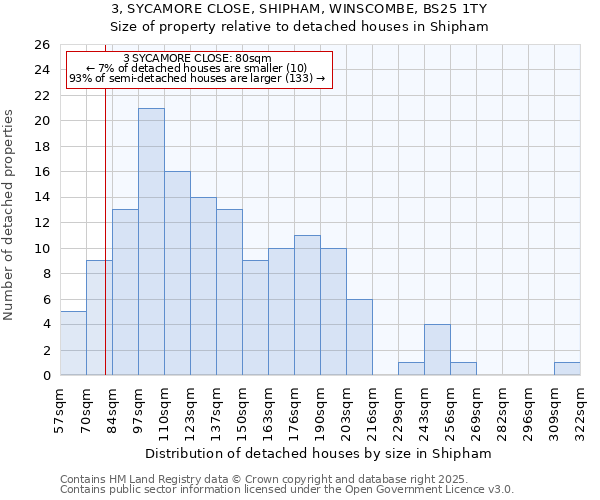 3, SYCAMORE CLOSE, SHIPHAM, WINSCOMBE, BS25 1TY: Size of property relative to detached houses houses in Shipham