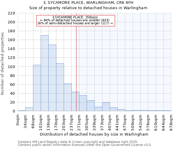 3, SYCAMORE PLACE, WARLINGHAM, CR6 9FH: Size of property relative to detached houses houses in Warlingham