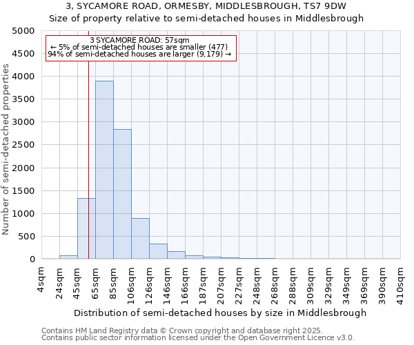 3, SYCAMORE ROAD, ORMESBY, MIDDLESBROUGH, TS7 9DW: Size of property relative to semi-detached houses houses in Middlesbrough