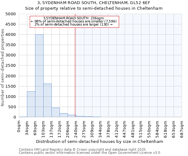 3, SYDENHAM ROAD SOUTH, CHELTENHAM, GL52 6EF: Size of property relative to semi-detached houses houses in Cheltenham