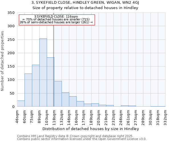 3, SYKEFIELD CLOSE, HINDLEY GREEN, WIGAN, WN2 4GJ: Size of property relative to detached houses in Hindley