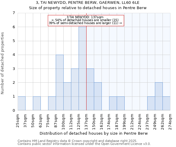 3, TAI NEWYDD, PENTRE BERW, GAERWEN, LL60 6LE: Size of property relative to detached houses houses in Pentre Berw
