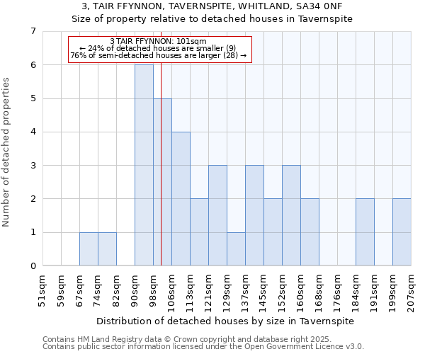 3, TAIR FFYNNON, TAVERNSPITE, WHITLAND, SA34 0NF: Size of property relative to detached houses houses in Tavernspite