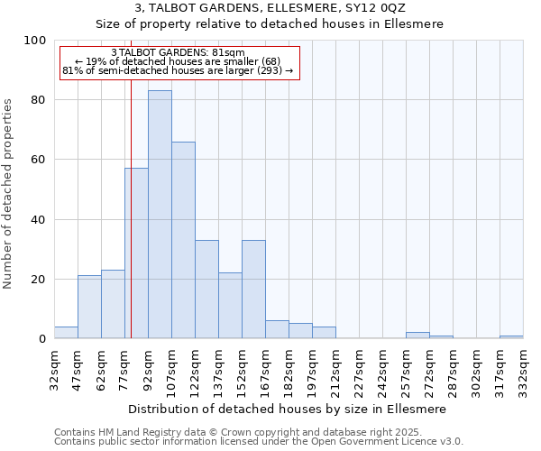 3, TALBOT GARDENS, ELLESMERE, SY12 0QZ: Size of property relative to detached houses houses in Ellesmere