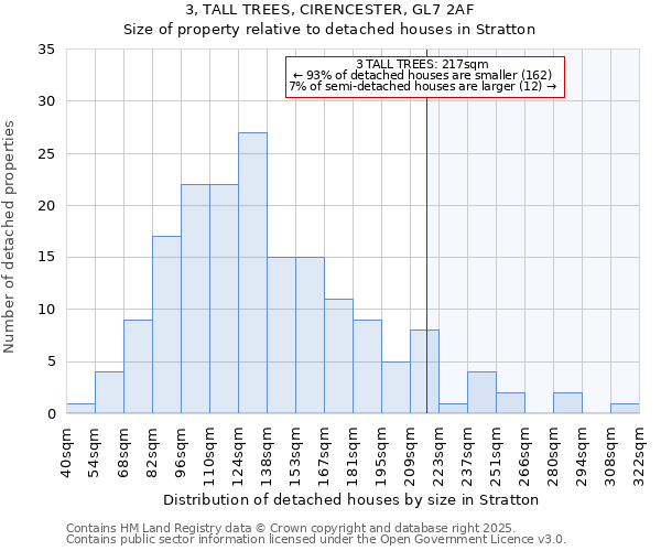 3, TALL TREES, CIRENCESTER, GL7 2AF: Size of property relative to detached houses houses in Stratton