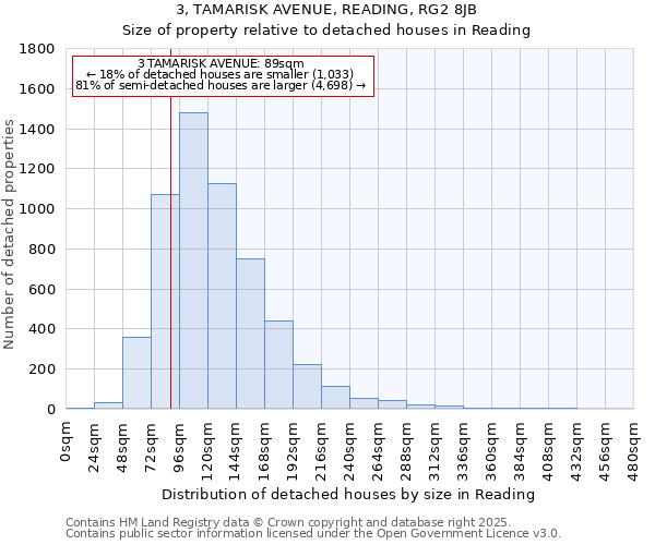 3, TAMARISK AVENUE, READING, RG2 8JB: Size of property relative to detached houses houses in Reading