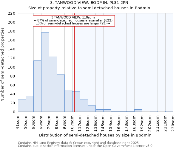 3, TANWOOD VIEW, BODMIN, PL31 2PN: Size of property relative to semi-detached houses houses in Bodmin