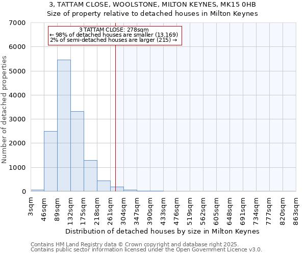 3, TATTAM CLOSE, WOOLSTONE, MILTON KEYNES, MK15 0HB: Size of property relative to detached houses in Milton Keynes