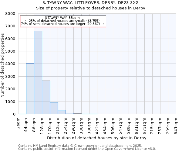 3, TAWNY WAY, LITTLEOVER, DERBY, DE23 3XG: Size of property relative to detached houses houses in Derby