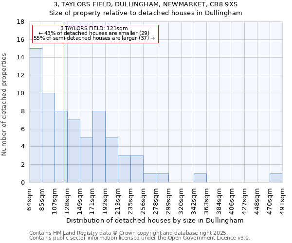 3, TAYLORS FIELD, DULLINGHAM, NEWMARKET, CB8 9XS: Size of property relative to detached houses houses in Dullingham
