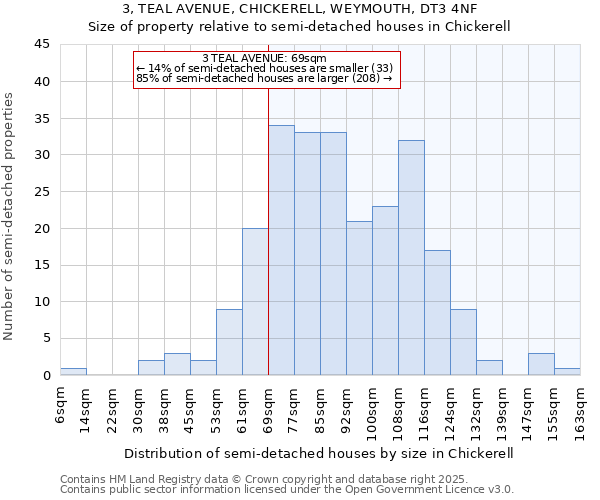 3, TEAL AVENUE, CHICKERELL, WEYMOUTH, DT3 4NF: Size of property relative to detached houses in Chickerell