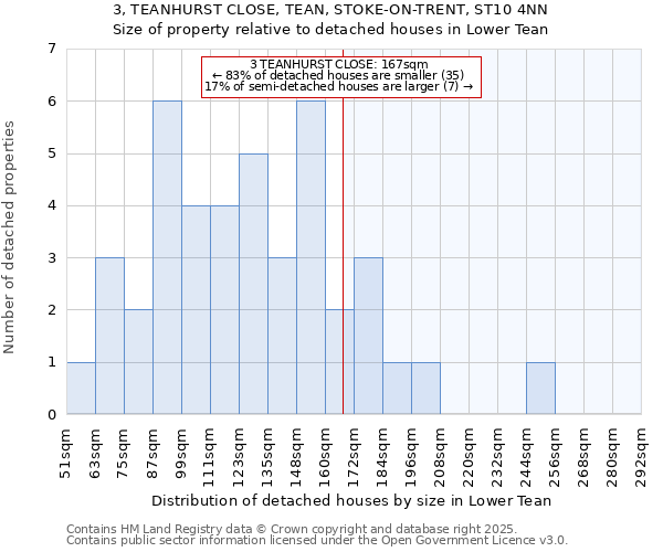 3, TEANHURST CLOSE, TEAN, STOKE-ON-TRENT, ST10 4NN: Size of property relative to detached houses houses in Lower Tean