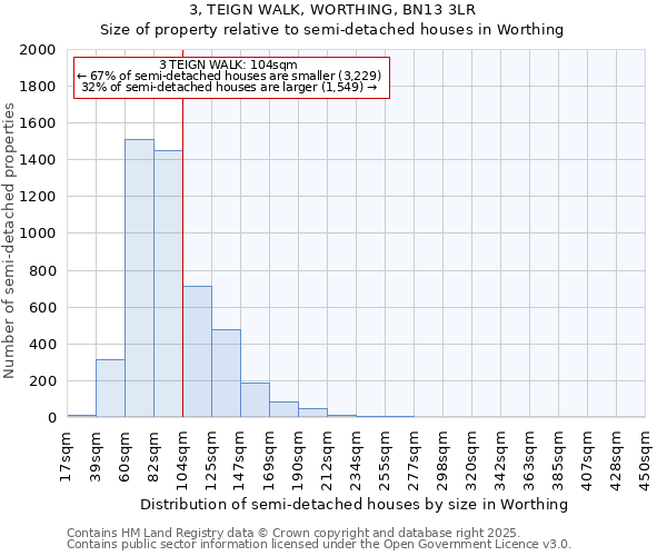3, TEIGN WALK, WORTHING, BN13 3LR: Size of property relative to semi-detached houses houses in Worthing