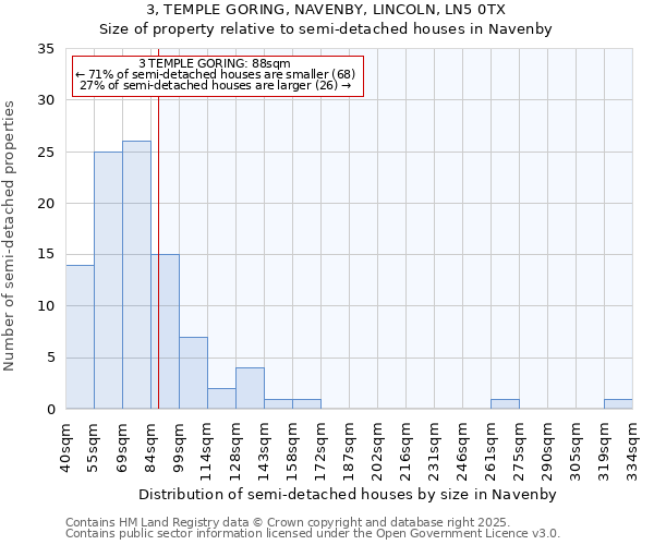 3, TEMPLE GORING, NAVENBY, LINCOLN, LN5 0TX: Size of property relative to detached houses in Navenby