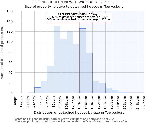 3, TENDERGREEN VIEW, TEWKESBURY, GL20 5FP: Size of property relative to detached houses houses in Tewkesbury