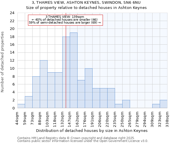 3, THAMES VIEW, ASHTON KEYNES, SWINDON, SN6 6NU: Size of property relative to detached houses in Ashton Keynes