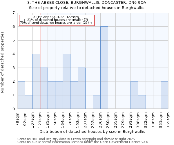 3, THE ABBES CLOSE, BURGHWALLIS, DONCASTER, DN6 9QA: Size of property relative to detached houses houses in Burghwallis