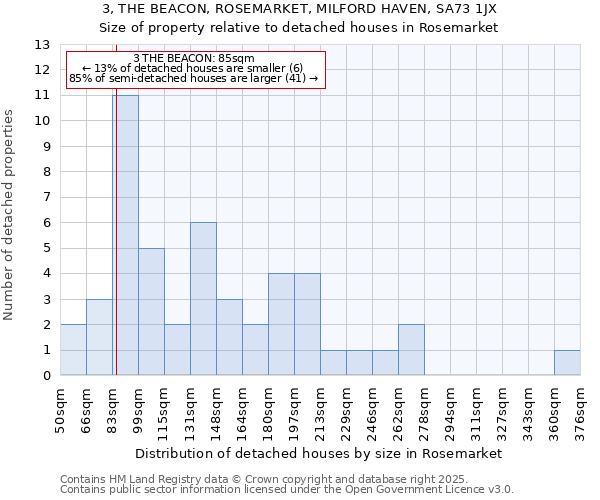 3, THE BEACON, ROSEMARKET, MILFORD HAVEN, SA73 1JX: Size of property relative to detached houses houses in Rosemarket