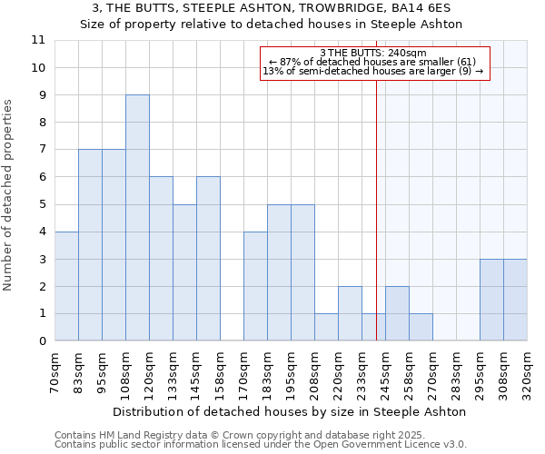 3, THE BUTTS, STEEPLE ASHTON, TROWBRIDGE, BA14 6ES: Size of property relative to detached houses houses in Steeple Ashton