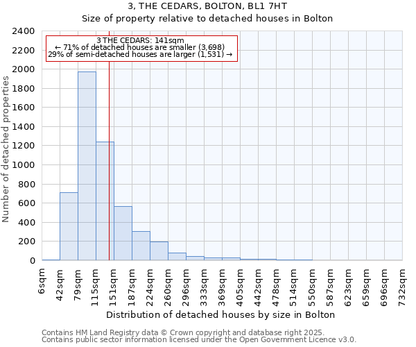 3, THE CEDARS, BOLTON, BL1 7HT: Size of property relative to detached houses houses in Bolton
