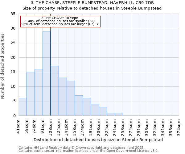 3, THE CHASE, STEEPLE BUMPSTEAD, HAVERHILL, CB9 7DR: Size of property relative to detached houses houses in Steeple Bumpstead