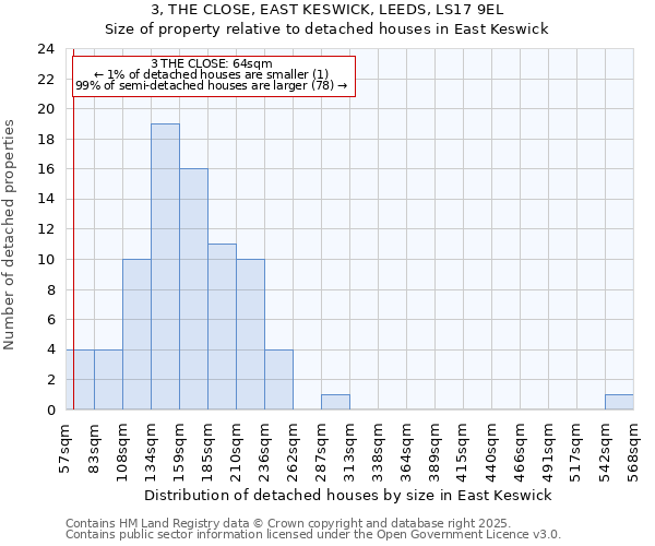 3, THE CLOSE, EAST KESWICK, LEEDS, LS17 9EL: Size of property relative to detached houses houses in East Keswick