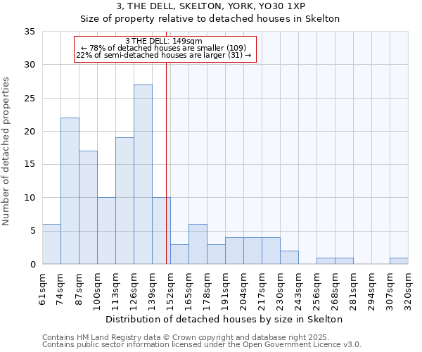 3, THE DELL, SKELTON, YORK, YO30 1XP: Size of property relative to detached houses houses in Skelton