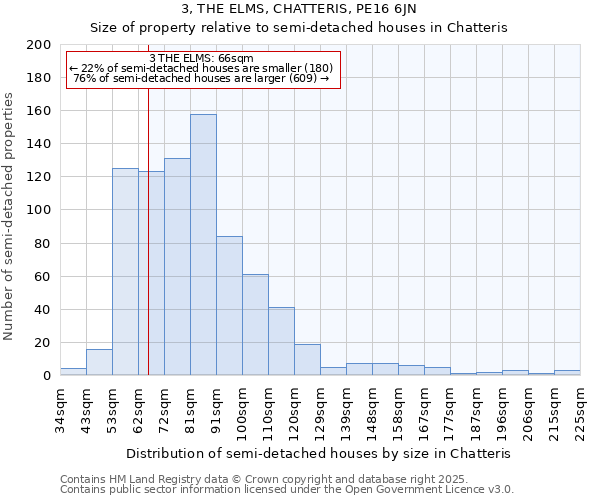 3, THE ELMS, CHATTERIS, PE16 6JN: Size of property relative to semi-detached houses houses in Chatteris