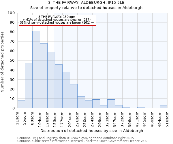 3, THE FAIRWAY, ALDEBURGH, IP15 5LE: Size of property relative to detached houses houses in Aldeburgh
