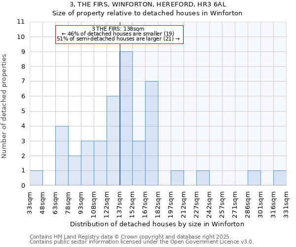 3, THE FIRS, WINFORTON, HEREFORD, HR3 6AL: Size of property relative to detached houses houses in Winforton