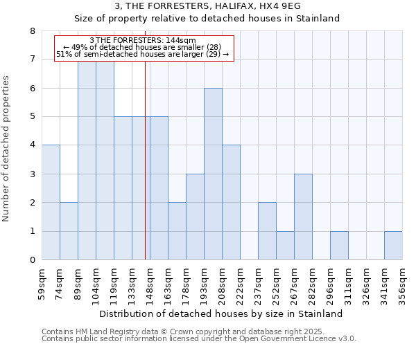 3, THE FORRESTERS, HALIFAX, HX4 9EG: Size of property relative to detached houses houses in Stainland