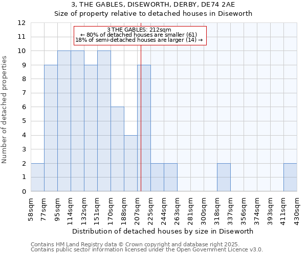 3, THE GABLES, DISEWORTH, DERBY, DE74 2AE: Size of property relative to detached houses houses in Diseworth
