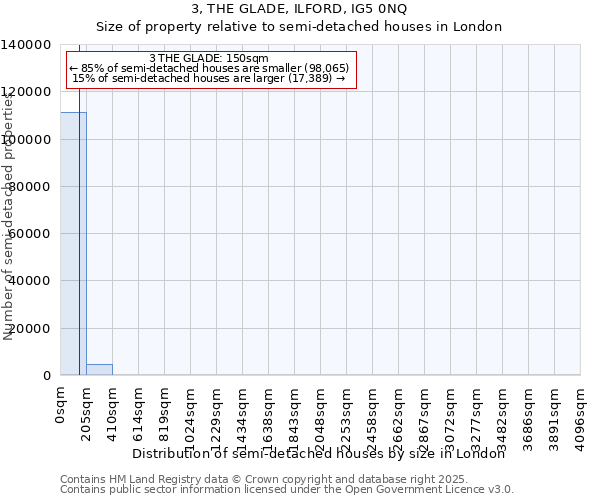 3, THE GLADE, ILFORD, IG5 0NQ: Size of property relative to semi-detached houses houses in London
