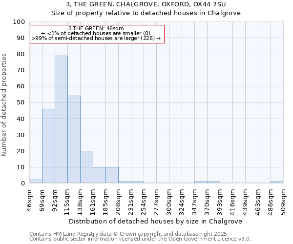 3, THE GREEN, CHALGROVE, OXFORD, OX44 7SU: Size of property relative to detached houses houses in Chalgrove