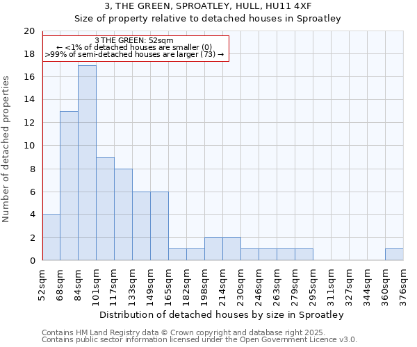 3, THE GREEN, SPROATLEY, HULL, HU11 4XF: Size of property relative to detached houses houses in Sproatley