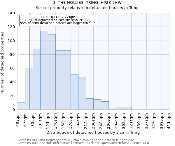 3, THE HOLLIES, TRING, HP23 5HW: Size of property relative to detached houses houses in Tring