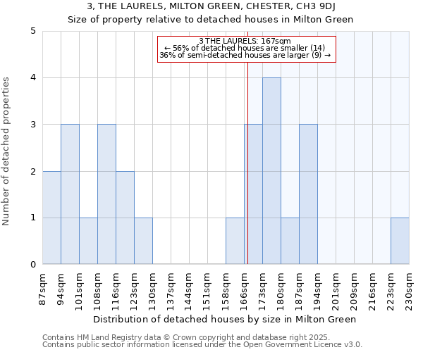 3, THE LAURELS, MILTON GREEN, CHESTER, CH3 9DJ: Size of property relative to detached houses houses in Milton Green