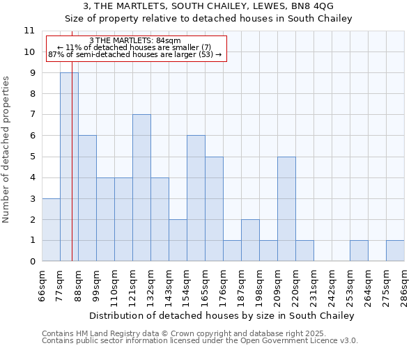 3, THE MARTLETS, SOUTH CHAILEY, LEWES, BN8 4QG: Size of property relative to detached houses in South Chailey