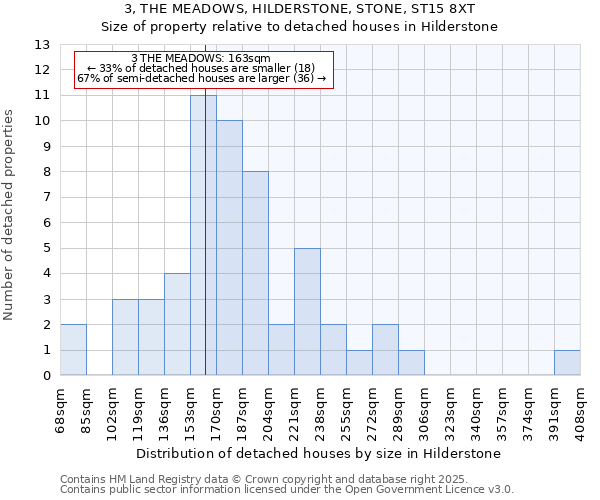 3, THE MEADOWS, HILDERSTONE, STONE, ST15 8XT: Size of property relative to detached houses houses in Hilderstone