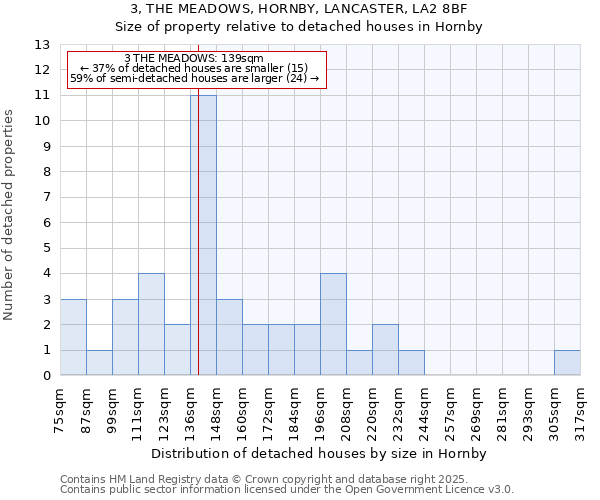 3, THE MEADOWS, HORNBY, LANCASTER, LA2 8BF: Size of property relative to detached houses in Hornby